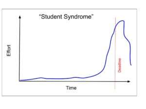 late changes, double your teams velocity, student syndrome